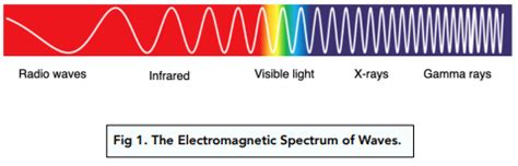 Laboratory Posters Electromagnetic Spectrum And Visible Light Educational Reference Chart ...