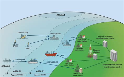 GMDSS (Equipments and Procedures) – Knowledge Of Sea