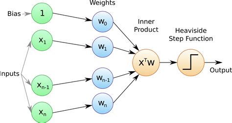 Introduction to Artificial Neural Networks and the Perceptron | QuantStart