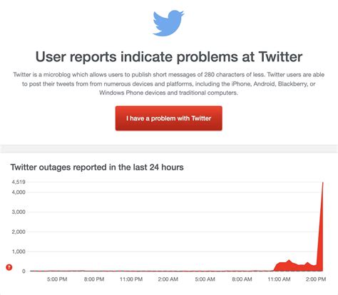 Is Twitter Down? Thousands Report Slow Loading, Other Errors