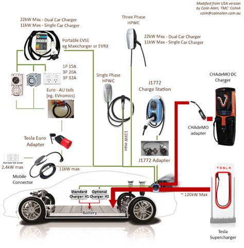 Tesla Charging Options for Australia