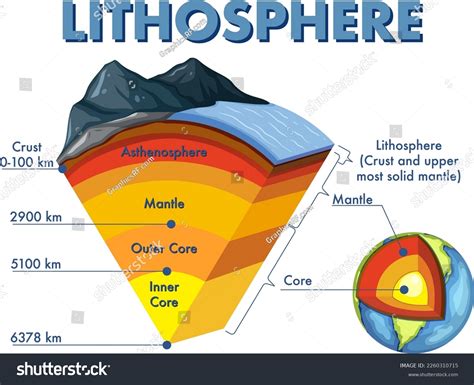 Diagram Showing Layers Earth Lithosphere Illustration: เวกเตอร์สต็อก (ปลอดค่าลิขสิทธิ์ ...