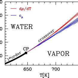 The phase diagram of water around its critical point (CP). For ...