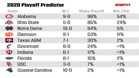 NCAAF College Football Scores - NCAAF Scoreboard - ESPN