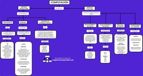 Mapas conceptuales de la Computación 【Descargar】