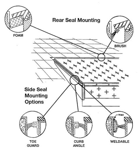 Loading Dock Equipment - Pit Leveler Seals