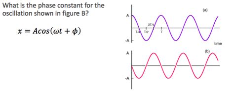 What is the phase constant for the oscillation shown | Chegg.com