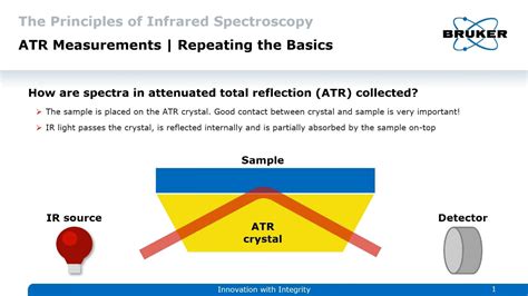 Ftir Spectroscopy