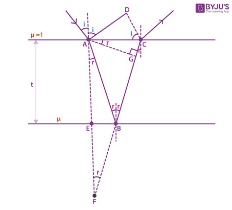 Thin Film Interference - Detailed Explanation with Examples, Equations ...