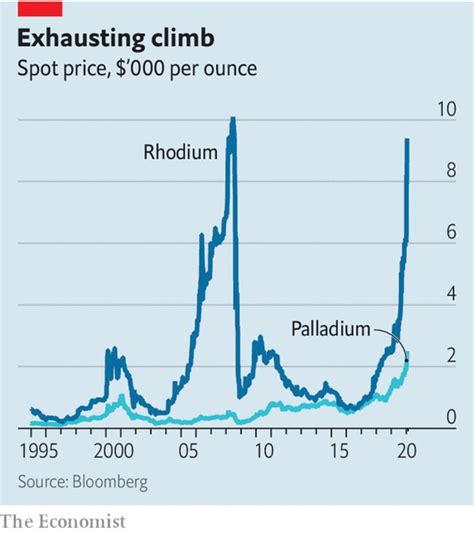 Why are rhodium prices on a roll? | Economics, Investment firms, Finance