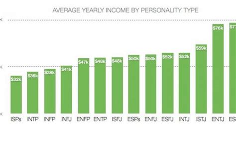 One chart showing which personality types earn the most - City AM