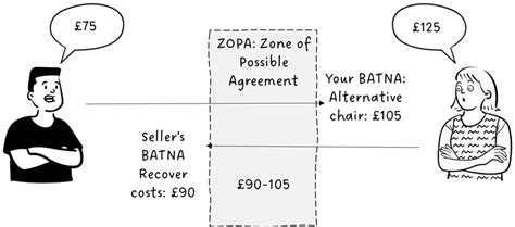 How To Win a Negotiation With BATNA and ZOPA - Wellingtone