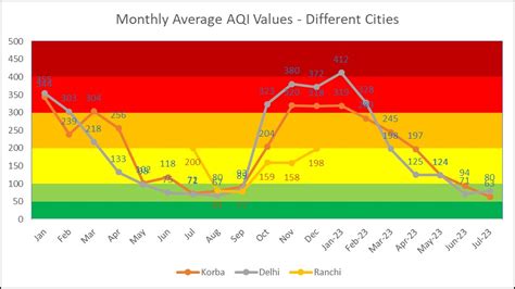 Air Quality Analysis – July 2023 | Environics Trust