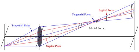 Optical Aberrations - Eckhardt Optics LLCEckhardt Optics LLC