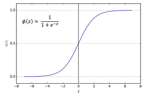 Understanding the Sigmoid Function in Logistic Regression: Mapping Inputs to Probabilities