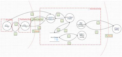 IoT Threat Modeling: An Example Highlighting the Importance of IoT Security | Community