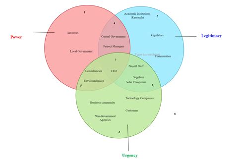 Stakeholder Salience model Process Flow Diagram, Block Diagram, Software Design, Pie Chart ...