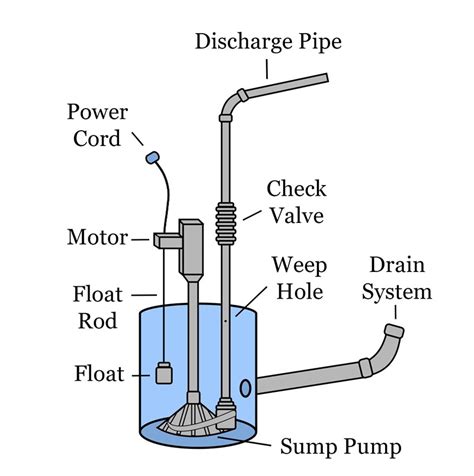 Sump Pump Weep Hole Installation: Complete Step-By-Step Guide - Build Better House