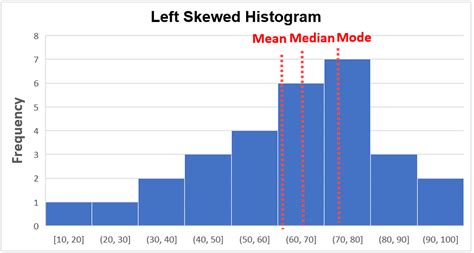 Left Skewed Histogram: Interpretation (with Examples)