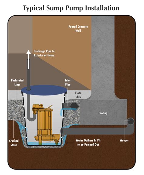 Sump Pump Installation Toronto for Basement Waterproofing | Stay Dry