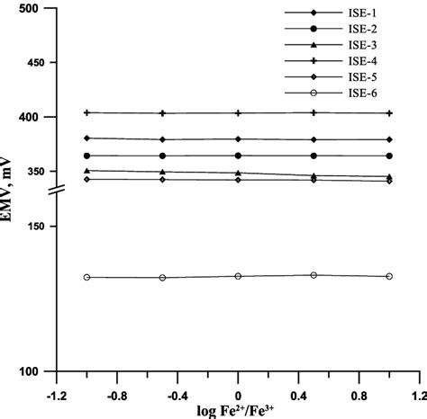 Dependence of the electrode potential on the sample redox potential ...