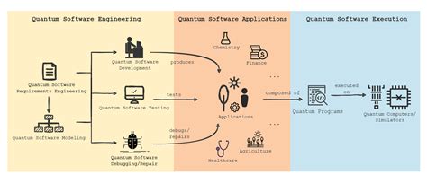 When Software Engineering Meets Quantum Computing | April 2022 ...