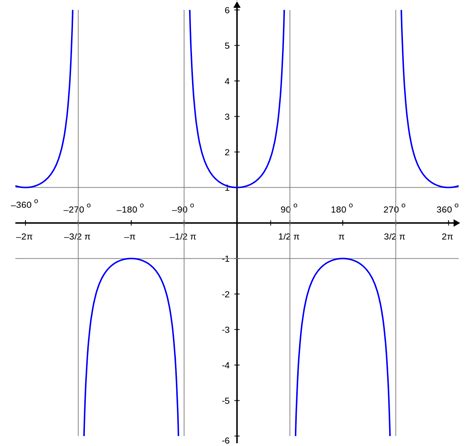 cssec和Secant Graphs | Brilliant Math & Science Wiki