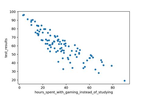 Pandas tutorial 5: Scatter plot with pandas and matplotlib