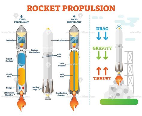 Rocket propulsion, space engineering vector illustration diagram ...