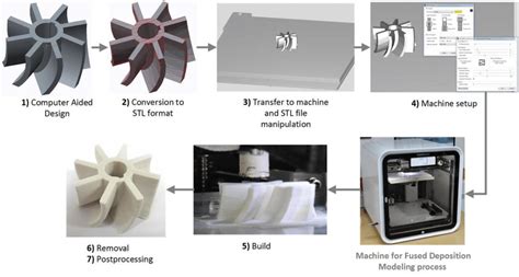 Steps in rapid prototyping process Slika 2. Koraci u procesu brze ...