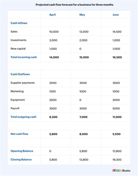 What is a cash flow forecast? - Essential Business Guides