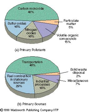 Primary Pollutants