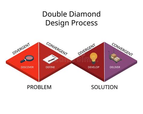 Double Diamond Design Process Model with Two Diamonds Stock Vector ...