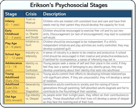 Erik Eriksons 8 Stages Of Psychosocial Development Summary Chart Get Images - Erik Eriksons 8 ...