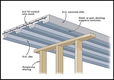 Corrugated Slab System. [2] 1-6 Reinforcement Design in Slabs: ... | Download Scientific Diagram