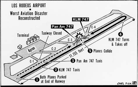 Tenerife airport disaster - Alchetron, the free social encyclopedia