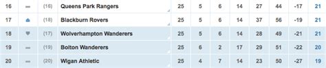 Current 5-Way EPL Relegation Battle. Only one of the clubs is a newly ...