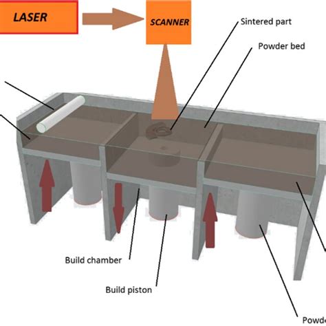 Schematic diagram of the laser sintering process | Download Scientific ...