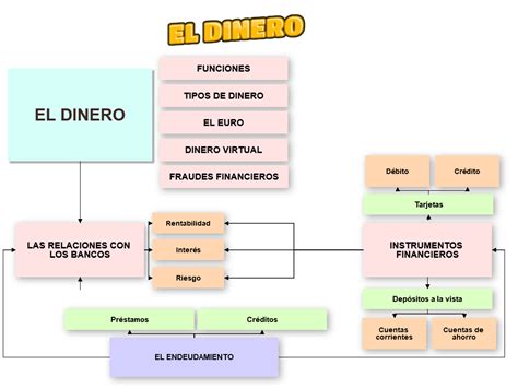 50 Mapa Conceptual Del Dinero Images Nietma - Riset