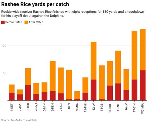 How Chiefs’ Rashee Rice got so good, so fast — and the 3 letters that ...