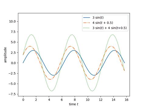 Adding phase-shifted sine waves | LTI systems