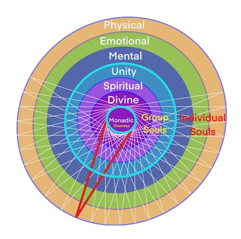 21. COLLECTIVE CONSCIOUSNESS & STAGES OF DEVELOPMENT - Adventures of the Monad