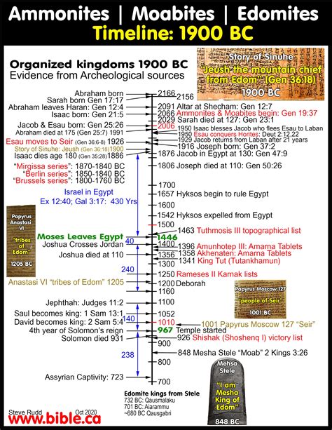 The historical territory of the Moabites in the Bible