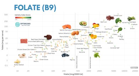 Folate (B9) Rich Foods & Recipes | Optimising Nutrition