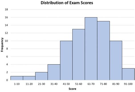 Left Skewed Histogram: Examples and Interpretation