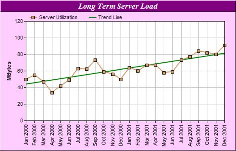 Trend Line Chart