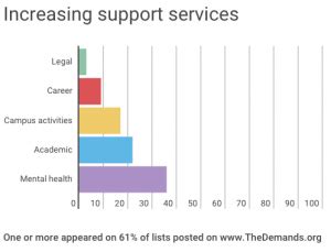 What Are Students Demanding? - Higher Education Today