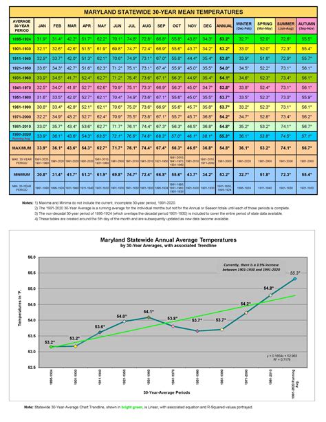 Maryland Statewide Mean Temperatures: 1895-2019 – Maryland Climate and Weather