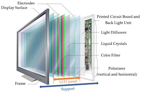 End-of-Life Liquid Crystal Displays Recycling: Physico-Chemical ...