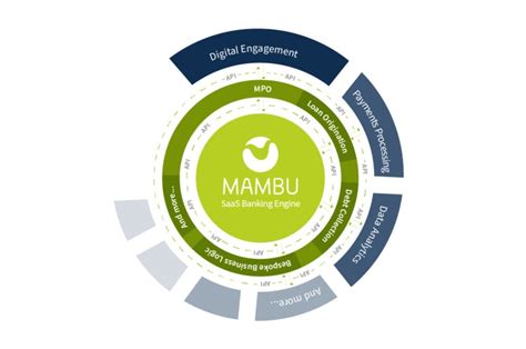 Introducing Mambu Core Banking | Intagleo